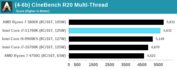 Intel Core i7-11700K - Cinebench R20 Multi. (Source: Anandtech)