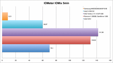 IOMeter: Profil IOMix 5min