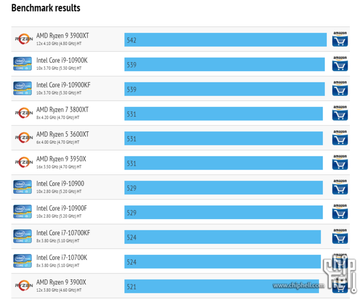 The Ryzen 9 3900XT and Ryzen 5 3600XT outperform the Comet Lake S competition (Image source: Chiphell)