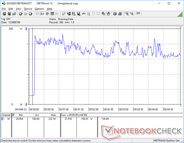 Prime95+FurMark stress initiated at 10s mark. Consumption would spike to 232 W with moderate fluctuations thereafter