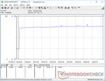 Prime95 initiated at 10s mark. Consumption spikes to about 158 W and it will maintain this rate