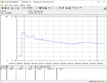 Prime95 at the 20s mark. Note the decline in power consumption because of the declining Turbo Boost.