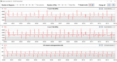 CPU clock rates during the execution of the CB15 loop (Silent mode)