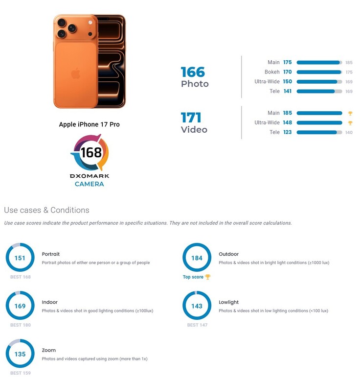 The DxOMark results of the iPhone 17 Pro camera test at a glance. Only in the video section does the new Apple flagship take first place.