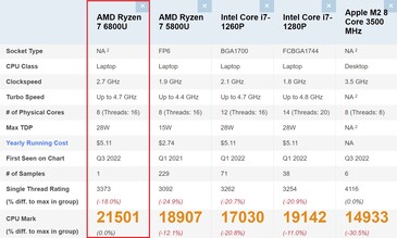 Ryzen 7 6800U comparison. (Image source: PassMark)