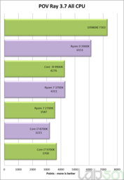 Core i9-10980XE - POV Ray 3.7 All Core. (Source: Lab501)