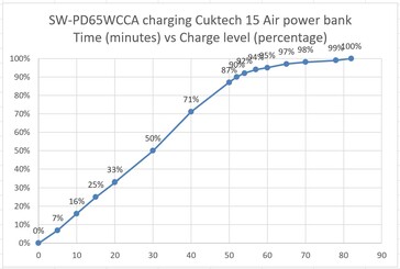 Cuktech 15 Air charged by the SW-PD65WCCA power supply for comparison.