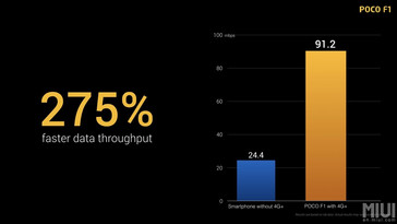 The Poco F1 features carrier aggregation for enhanced data throughput. (Source: Xiaomi)