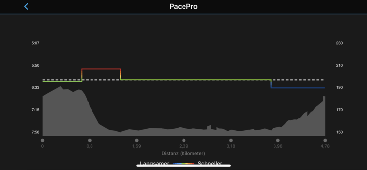 Adjusting the speed to the elevation profile