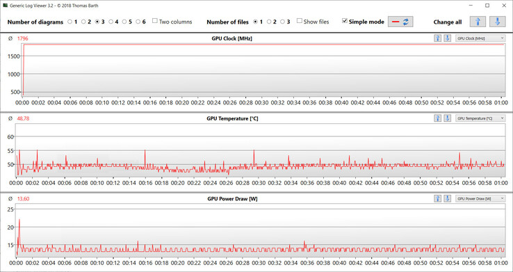 GPU readings during The Witcher 3 test