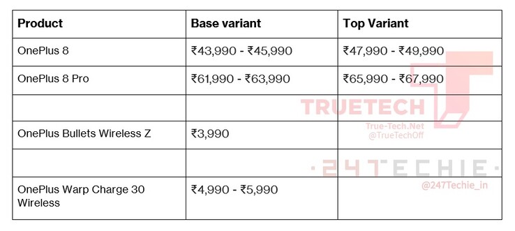 The full "early 2020 OnePlus Indian pricing schedule". (Source: True-Tech via 24Techie)