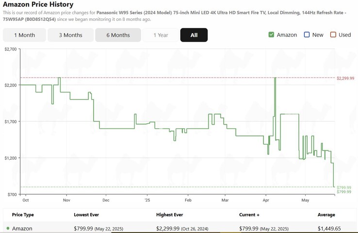 Panasonic W95A Mini LED TV price history. (Image source: camelcamelcamel)