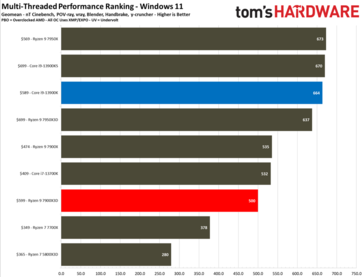 In multi-threaded tests, however, the 7900X3D falls short owing to its lower core count. (Source: Tom's Hardware)