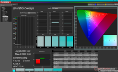 Saturation Sweeps before calibration