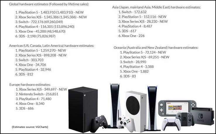 Estimated console sales Nov 8-14. (Image source: VGChartz/AZ Recom - edited)