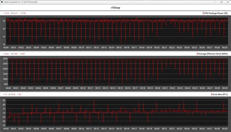 CPU metric during the Cinebench R15 loop