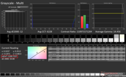 The Blade 16 is able to offer >1,000 nits luminance in HDR mode