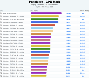 Passmark scores for the Ryzen 7 4800H (Image source: Hardware Times)