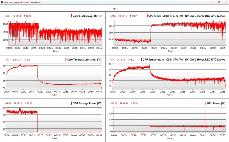 Cyberpunk 2077 (1080p, Ultra settings) CPU/GPU data