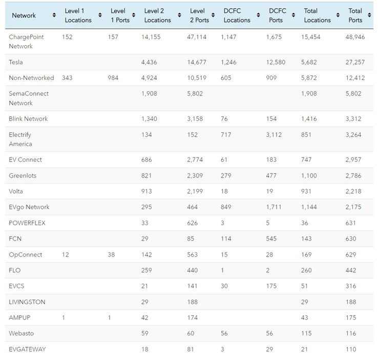 US EV charging network ranking (source: EVadoption)