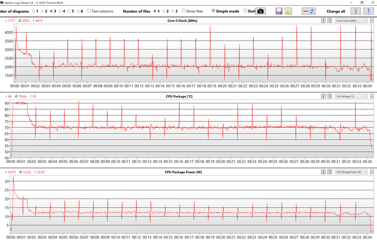 CPU data during Cinebench R15 Multi loop