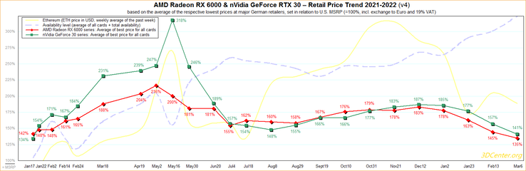 Retail price trend for RTX 30 and Radeon RX 6000. (Image source: 3DCenter)