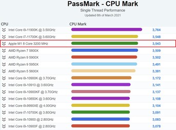 Single-thread performance chart. (Image source: PassMark)