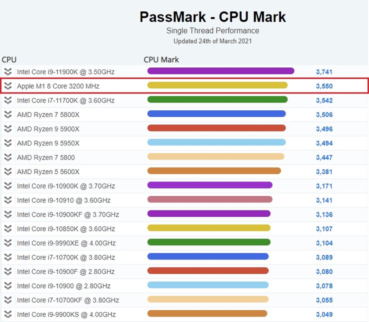Latest desktop CPU Mark chart. (Image source: PassMark)