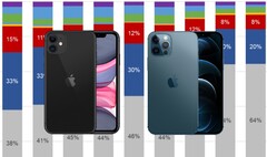 The iPhone 11 and iPhone 12 (Pro model pictured) have sold in their millions in the US market. (Image source: Apple/Counterpoint - edited)