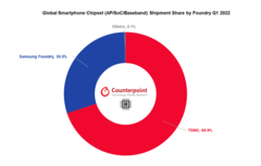 TSMC takes control of the 1Q2022 mobile chipset market. (Source: Counterpoint Research)