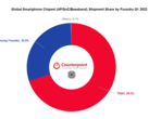 TSMC takes control of the 1Q2022 mobile chipset market. (Source: Counterpoint Research)