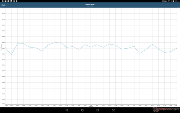 GFXBench stress test. Frames are consistent from start to finish