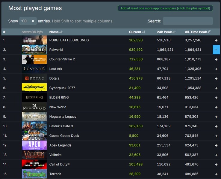 All-time most played 15 games on Steam as of today (Source: Steam Charts)