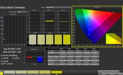 CalMAN: Color saturation (calibrated)