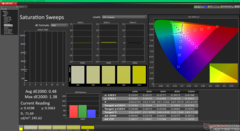 Saturation Sweeps after calibration