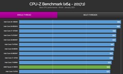 CPU-Z single chart. (Image source: Valid.x86)