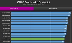 CPU-Z single chart. (Image source: Valid.x86)