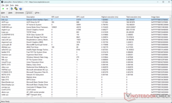 Ndis.sys shows the highest execution time