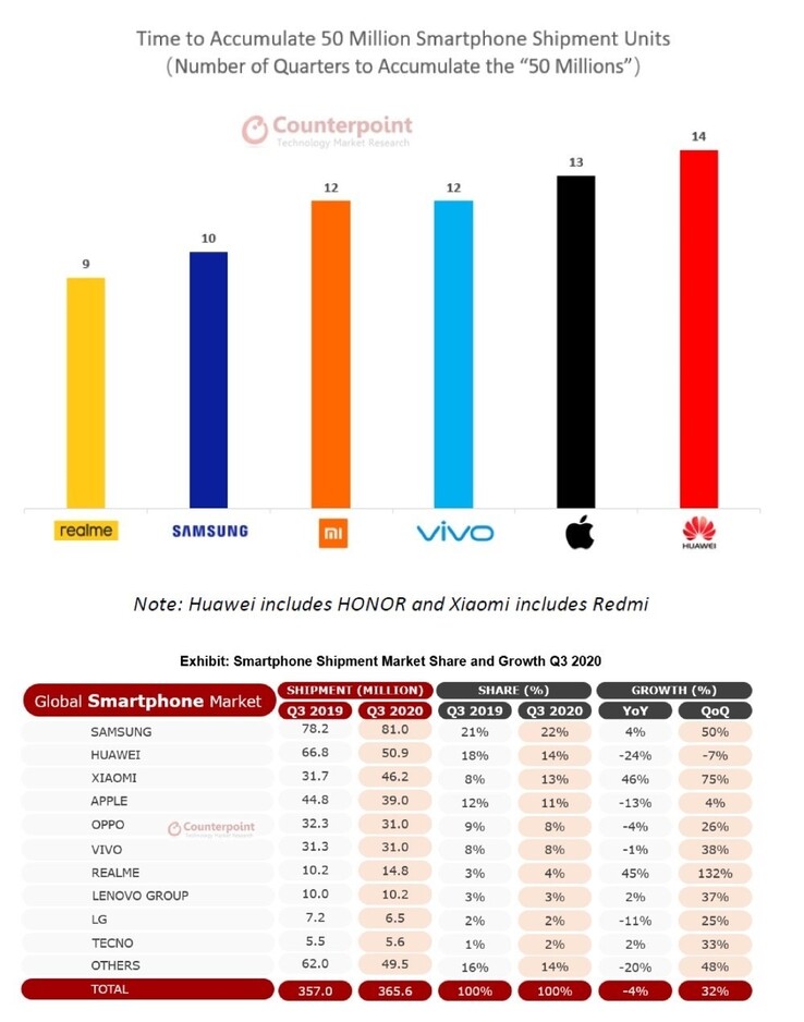 Realme shows off its new record. (Source: Counterpoint Research via Realme)