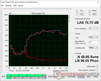 Pink noise at maximum volume. The broad curve signifies balanced audio reproduction, but maximum volume could be louder