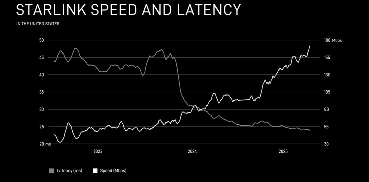 Starlink network performance stats.