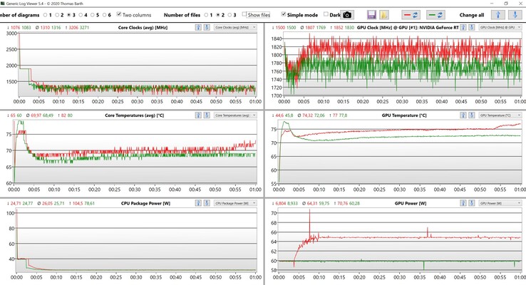 CPU/GPU data during the stress test (green: Optimized, red: Ultra performance)