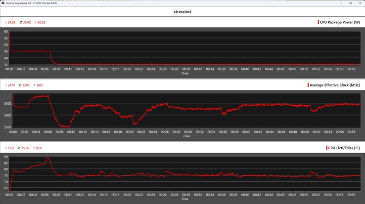 Behavior of the Geekom A8 during the stress test