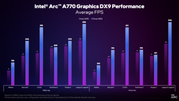 Intel Arc driver version 3959 vs 3490 performance (image via Intel)