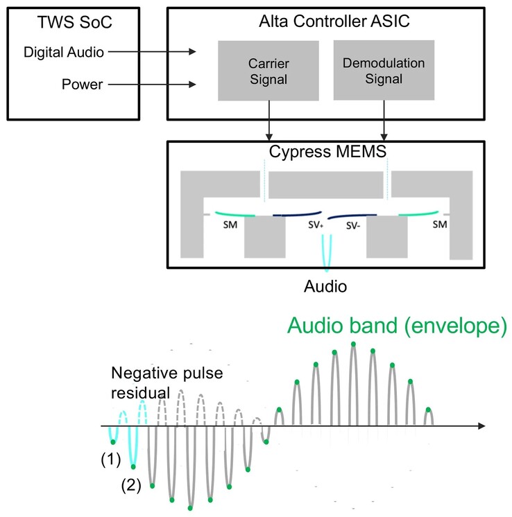 Cypress uses ultrasonic modulation and demodulation to generate sound (Image Source: xMEMS)