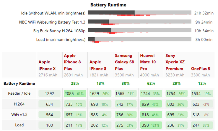 The iPhone X didn't fare so well in our battery tests compared to other flagships. (Image source: Self)