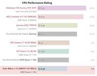 CPU performance comparison