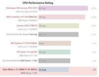 CPU performance comparison