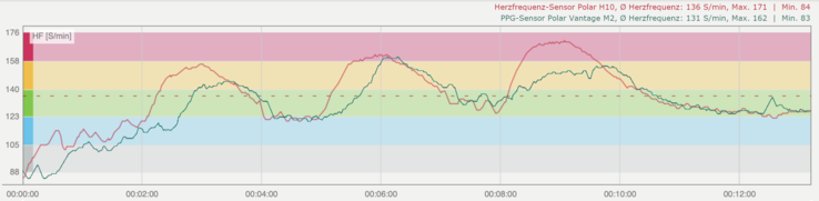 Interval workout: Polar H10 heart rate sensor (red), Polar Vantage M2 PPG sensor (green)