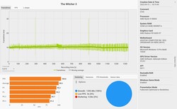 The Witcher 3 frame rates (Ultra preset)